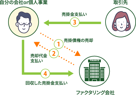 ファクタリングとは